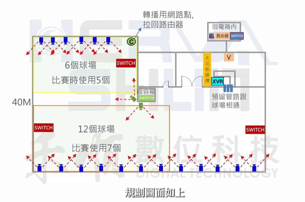 監視器直播系統規劃圖面(滾水羽球館運動賽事直播系統) 監視器直播系統規劃圖面(滾水羽球館運動賽事直播系統)
