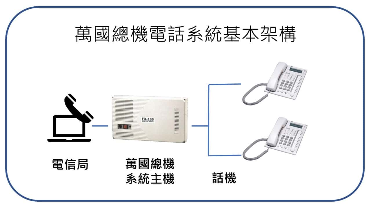 萬國電話總機系統安裝基本架構圖