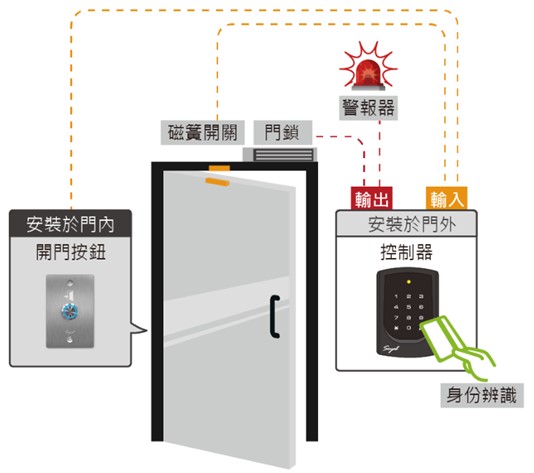 Soyal門禁控制器搭配開門按鈕、門禁電鎖、警報器等配件,就是一個最簡易的單機型單門門禁系統