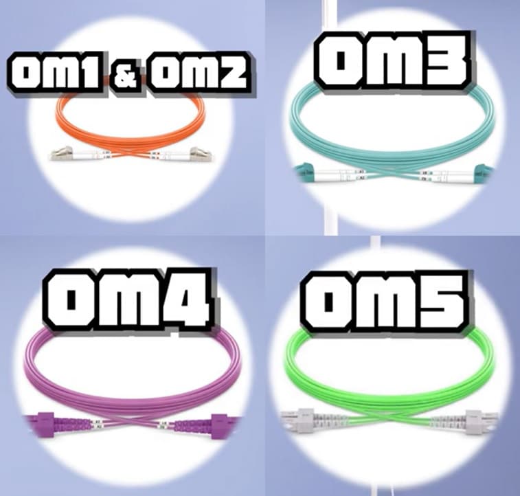 多模光纖規格:OM1(橘色)、OM2(橘色)、OM3(水藍色)、OM4(粉紅色)、OM5(檸檬綠色)