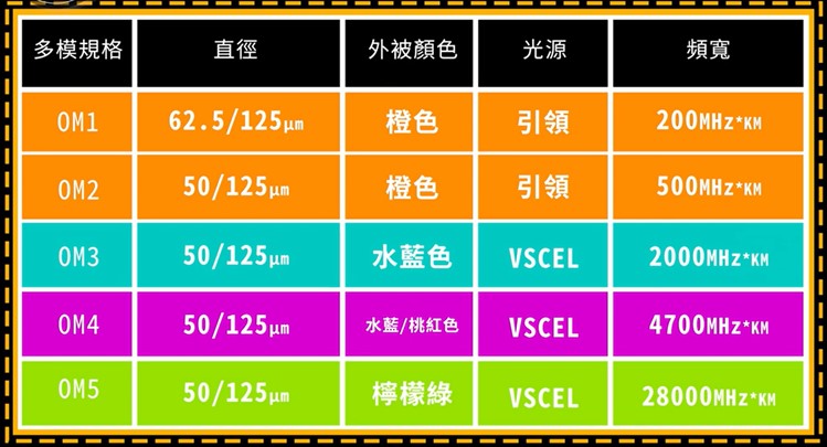 多模光纖纜線規格比較表