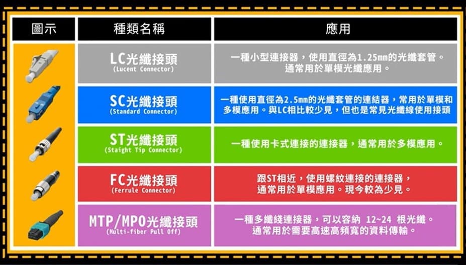 LC、SC、ST、FC、MTP/MPO光纖接頭比較表