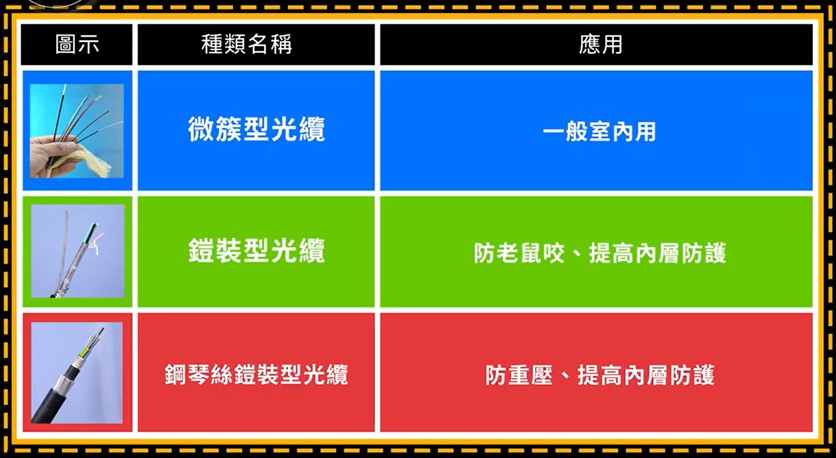光纜規格比較表:微簇型光纜、鎧裝型光纜、鋼琴絲鎧裝型光纜