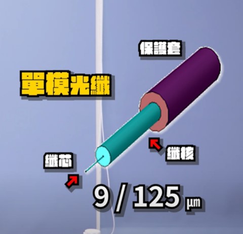 光纖線材規格(單模)