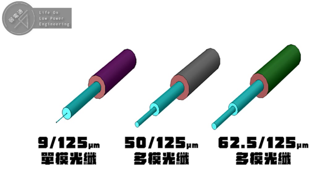 光纖種類:單模、多模光纖線差異