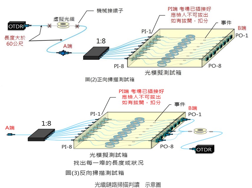 乙級通信技術電信線路檢定考:光纖鏈路掃描判讀示意圖