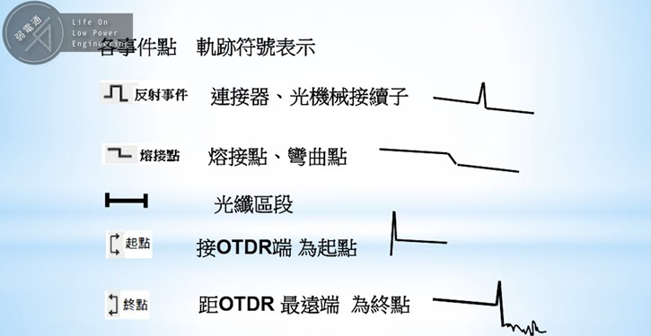 光纖鏈路判讀:各事件點的軌跡符號表示