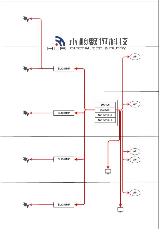 案例高雄鼓山-診所監控及網路升級-系統規劃架構圖