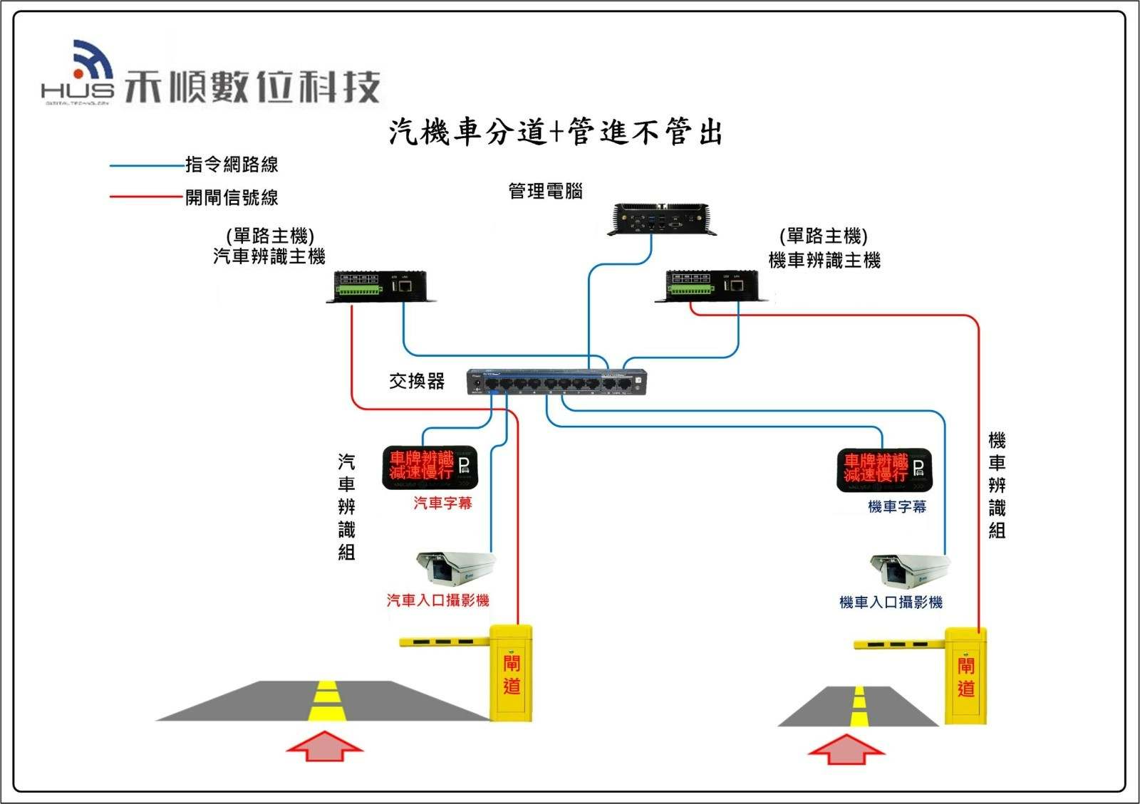 車牌辨識系統安裝案例架構圖